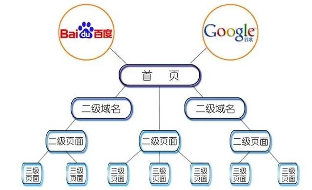 網站物理結構如何優化