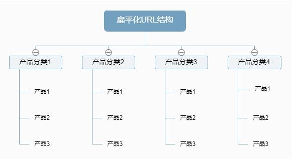 樹形網站鏈援結構不意圖