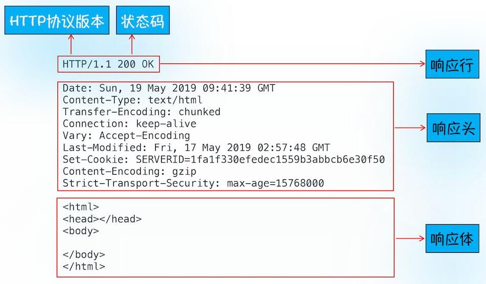 HTTP狀態碼