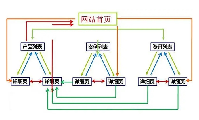如何進行SEO網站頁面內鏈接建設？