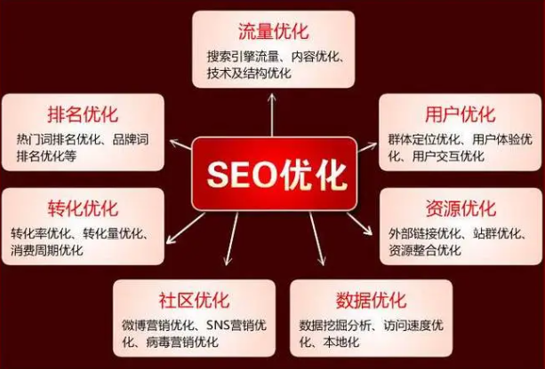 SEO優化的7個方面