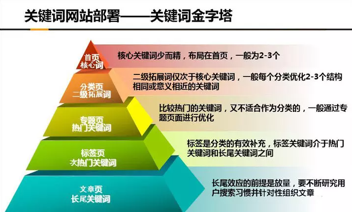 百度優化關鍵詞挖掘整理