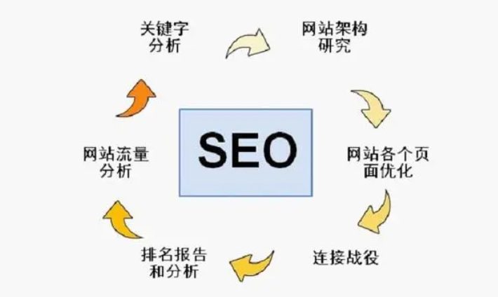 seo優(yōu)化核心技巧什么有哪些？