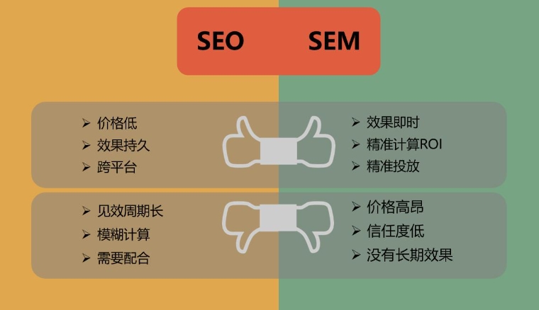 北京網站優化公司詳解：seo與SEM的區別是什么？