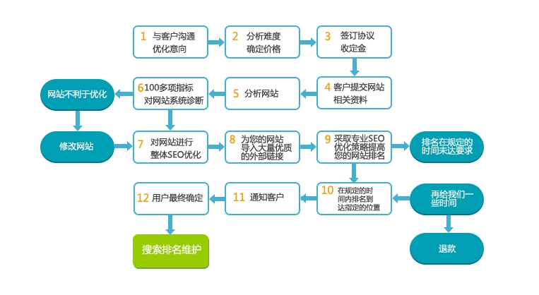 SEO優化步驟服務流程