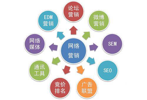 網絡整合營銷