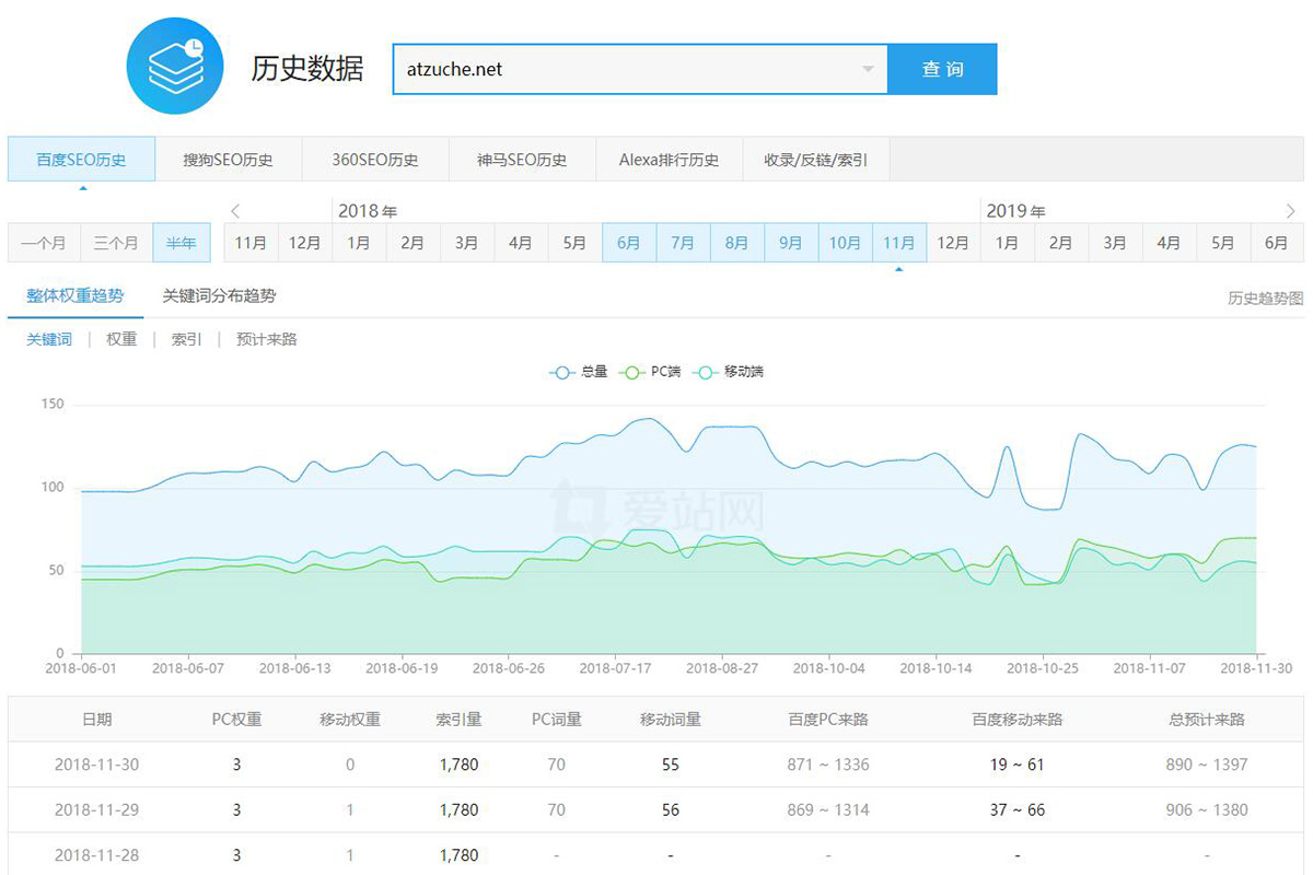 北京租車公司SEO效果數量