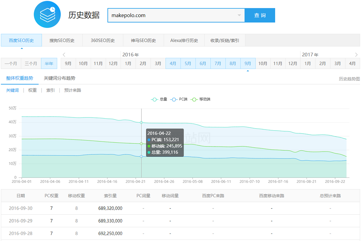 馬可波羅網站SEO優化案例