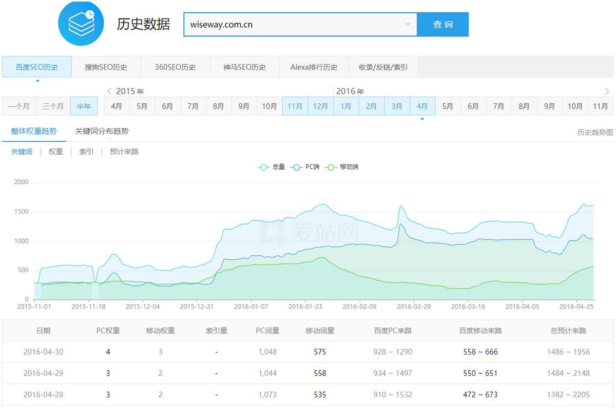 威久留學網站SEO優化案例