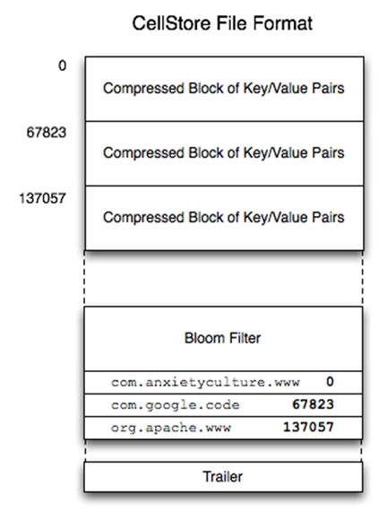 ellStore文件中存儲了經過排序后的Key，Value對