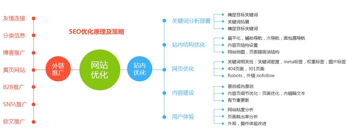 網站優化12個步驟助你排名上漲